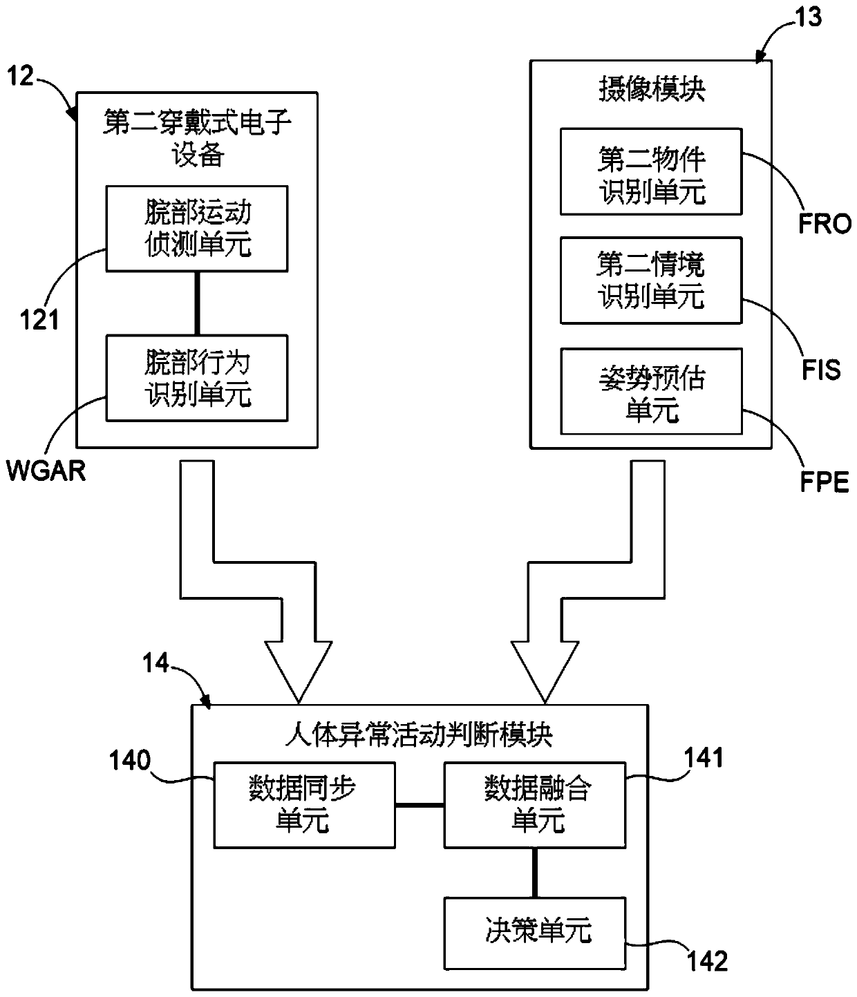 Human body abnormal activity recognition system using wearable electronic equipment