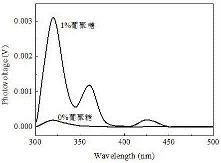 Preparation method for significantly enhancing surface photo-voltage signal of BiOCl