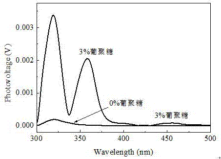 Preparation method for significantly enhancing surface photo-voltage signal of BiOCl