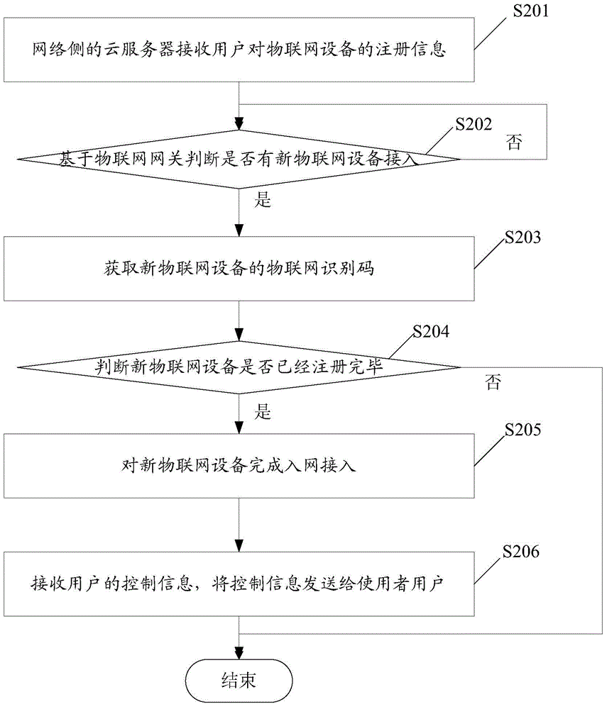 Network accessing method and system for equipment of internet of things on basis of recognition codes of internet of things