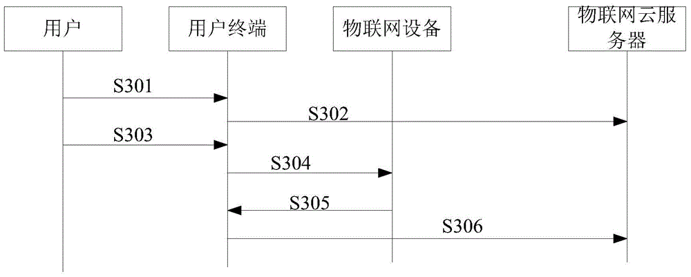 Network accessing method and system for equipment of internet of things on basis of recognition codes of internet of things