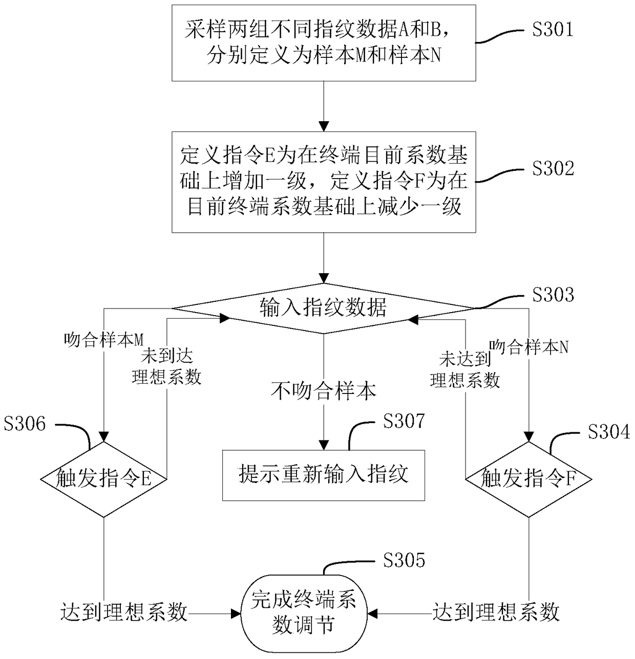 Terminal coefficient control method, device and terminal based on fingerprint identification
