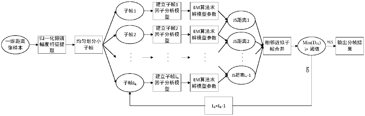 Factor analysis model-based high resolution range profile self-adaptive framing method