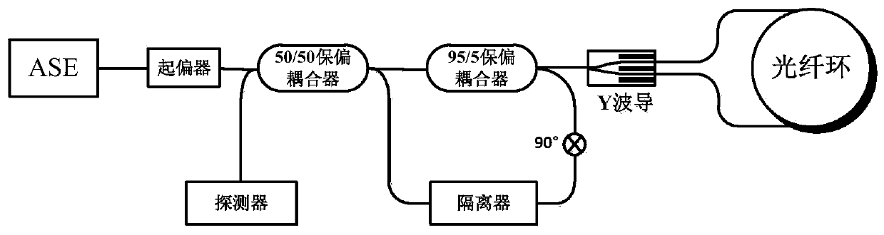 Light source relative intensity noise suppression device using double polarization maintaining coupler