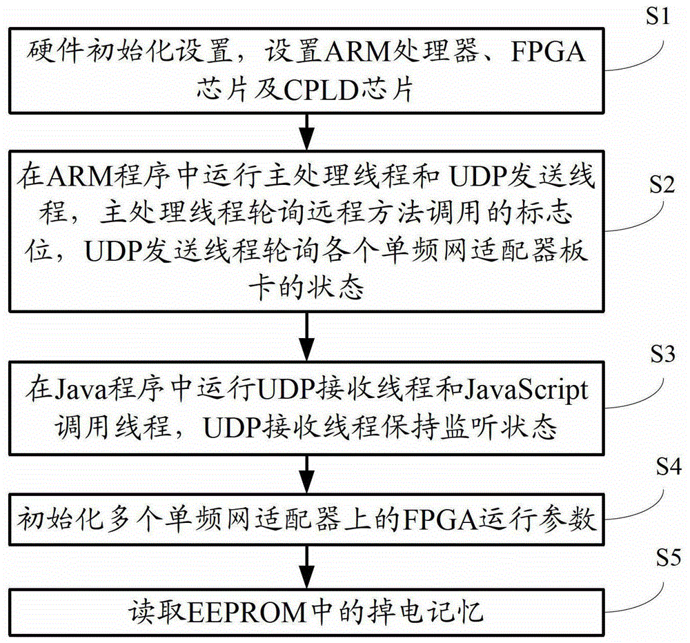 A control method for digital TV single frequency network adapter