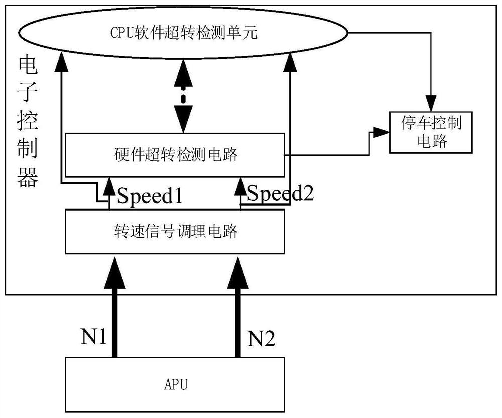 An auxiliary power unit overrun detection device and method