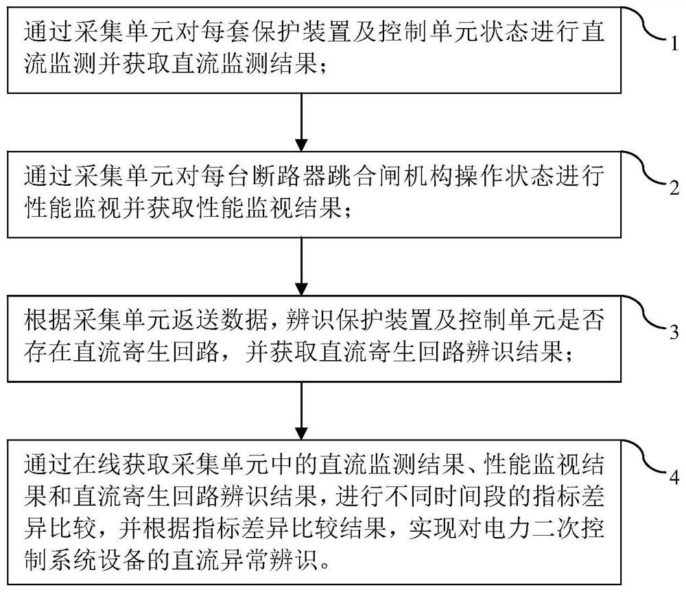 Direct current anomaly identification method of power secondary control system