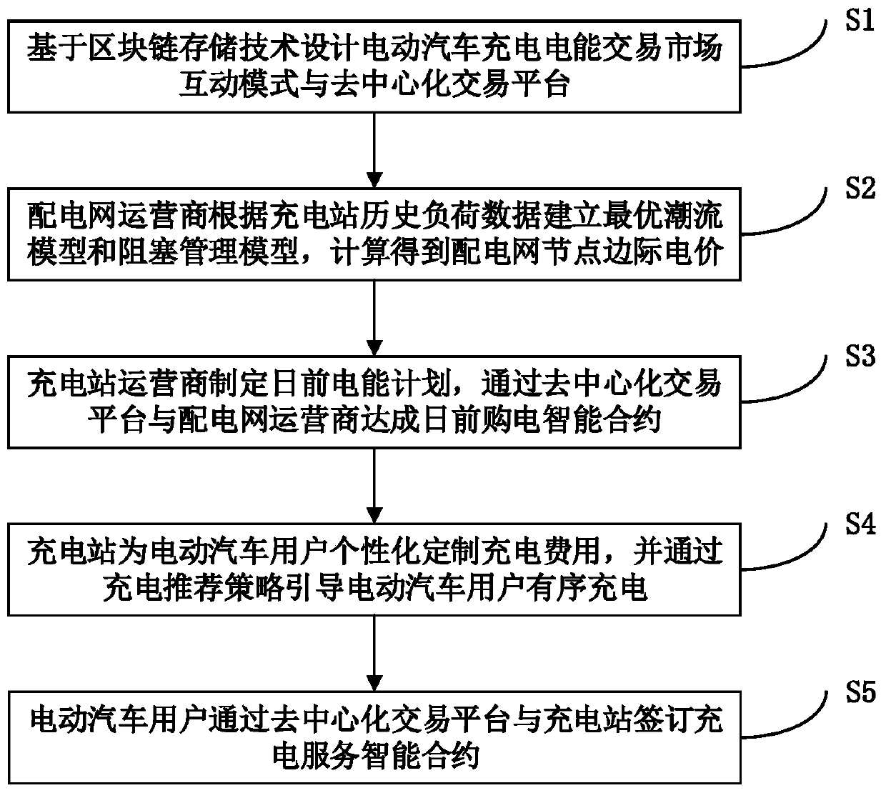 Electric vehicle charging electric energy transaction method based on block chain technology