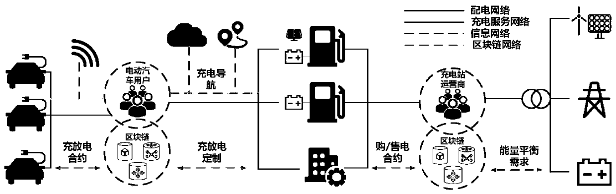 Electric vehicle charging electric energy transaction method based on block chain technology