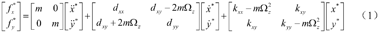 Fast start-up method of mems gyroscope based on compound learning of parallel estimation