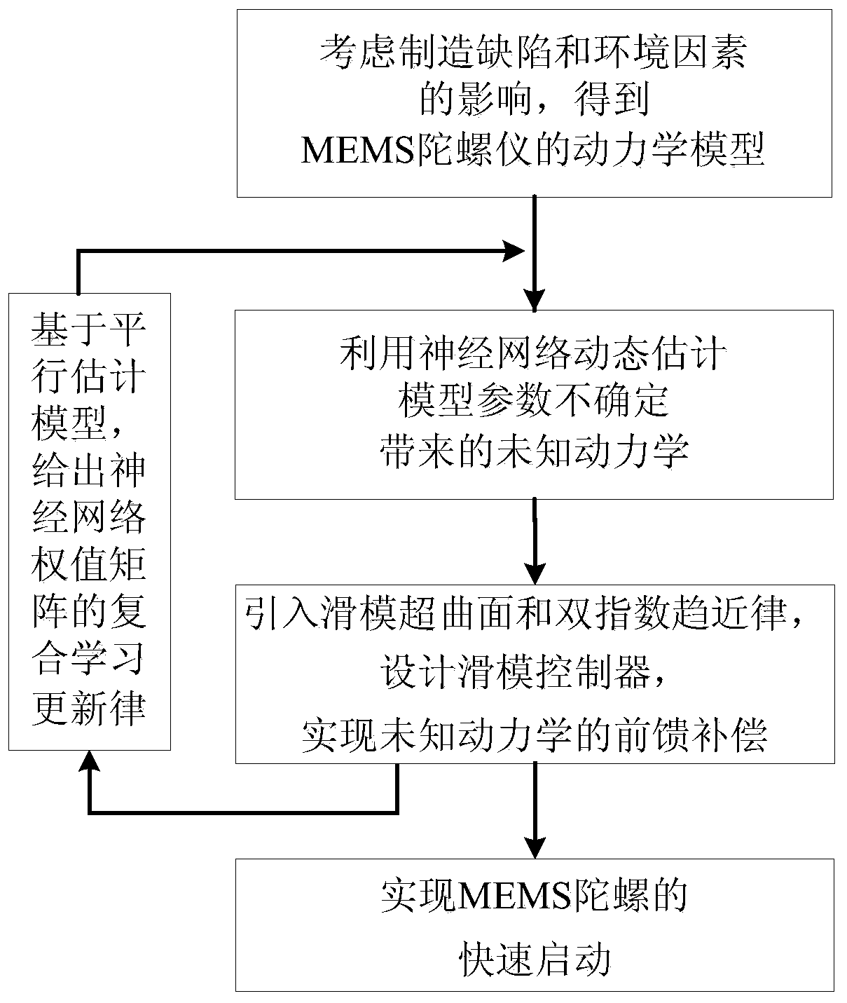 Fast start-up method of mems gyroscope based on compound learning of parallel estimation