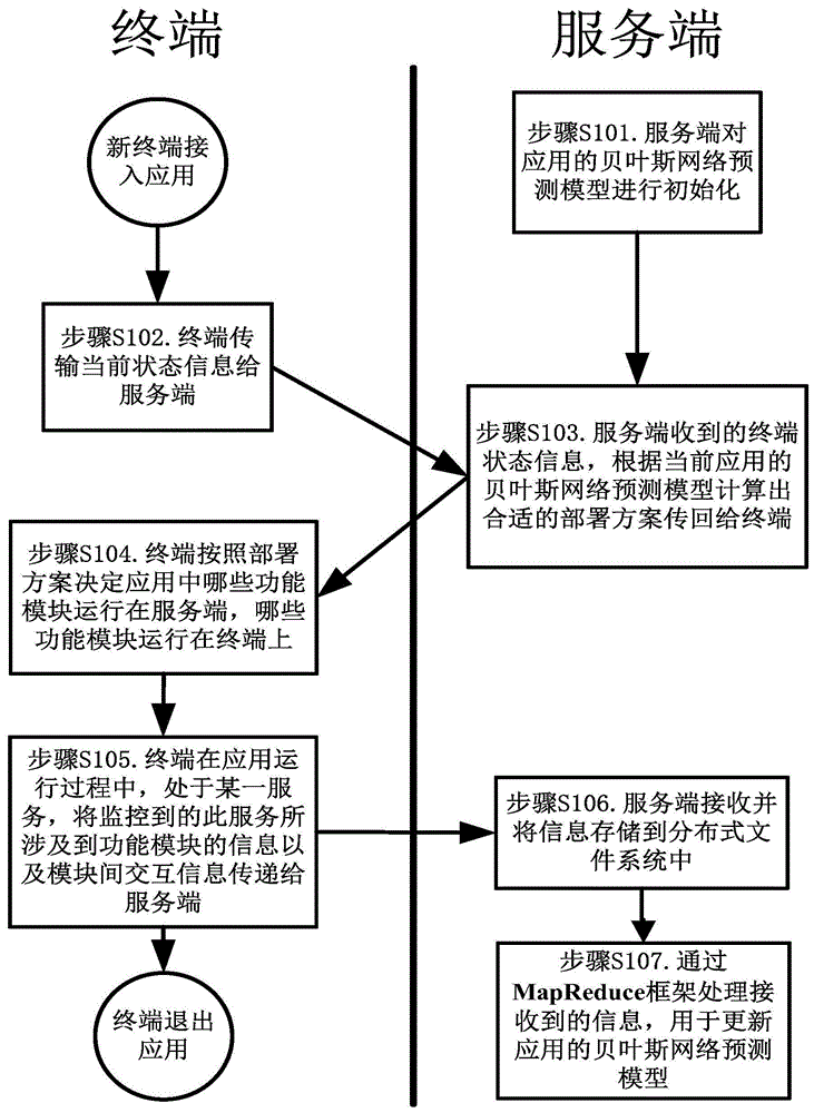 Deployment method of mobile Internet application module