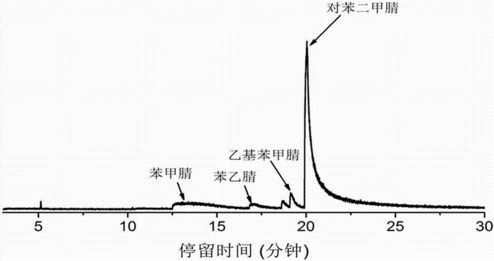 A kind of method for preparing terephthalonitrile by polyethylene terephthalate