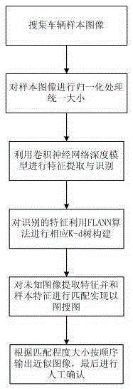 Method for fast retrieving high-similarity image of highway fee evasion vehicle