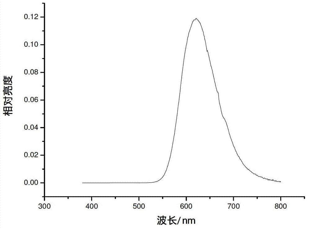 Nitride fluorescent powder material and preparation method thereof