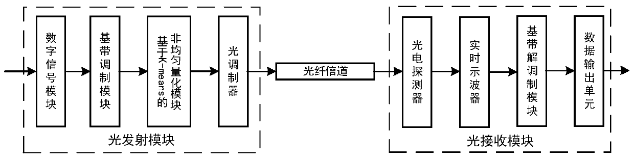 K-means non-uniform quantization algorithm for filter bank multi-carrier modulation optical communication system
