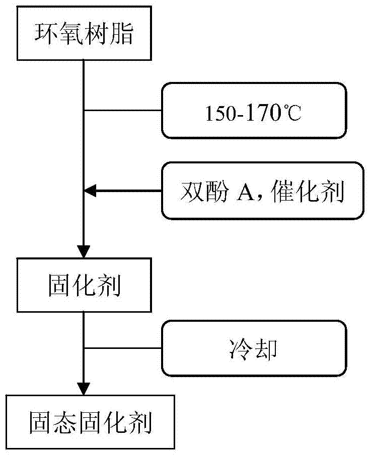 A kind of curing agent for solid phenolic epoxy resin powder and one-step preparation method thereof