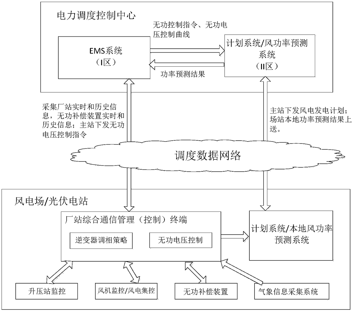 An automatic voltage control system and control method taking reactive power price compensation into account