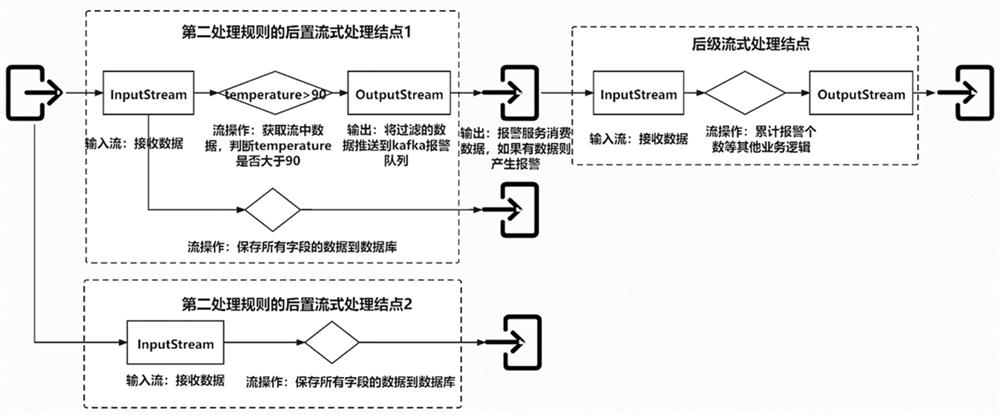 A method and system for message processing of Internet of Things platform based on stream processing