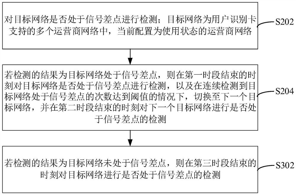 Operator network switching method and device, communication module, terminal and storage medium