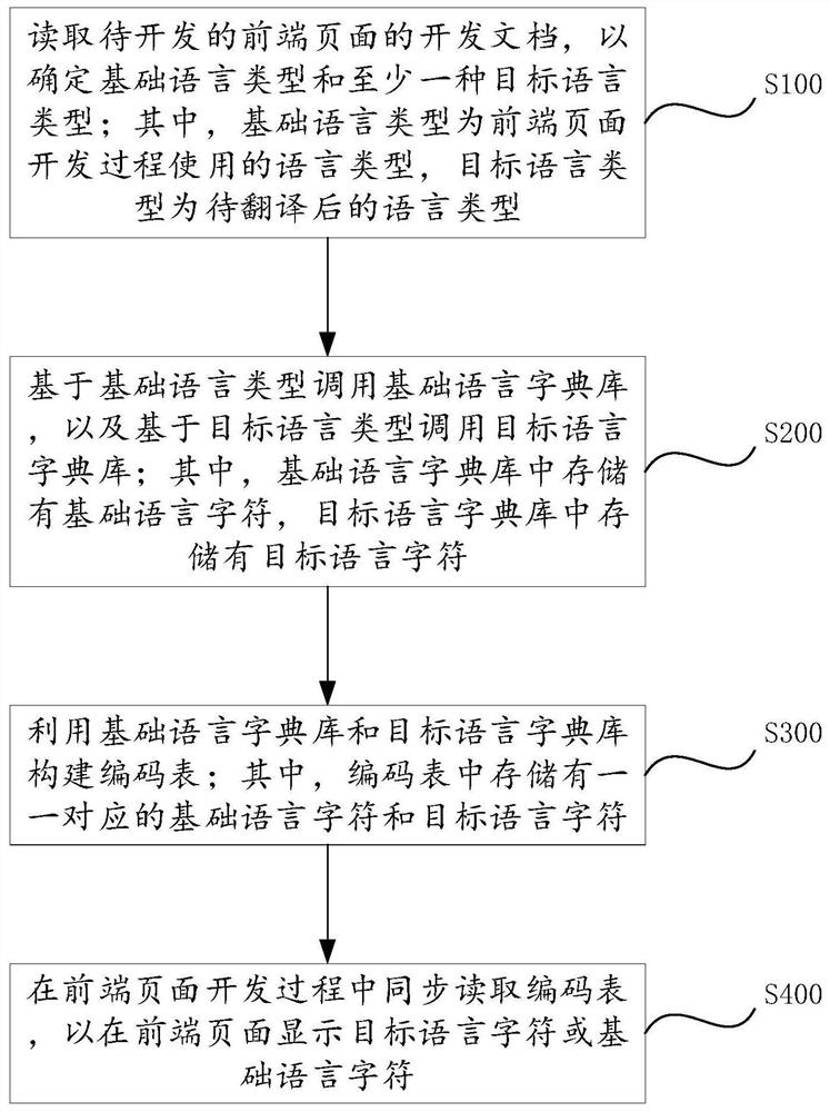 Method and device for front-end page language translation, computer equipment and medium