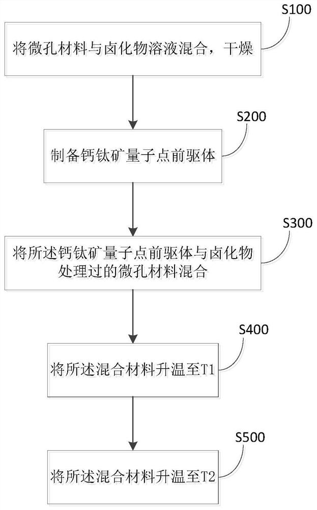 Perovskite quantum dot and preparation method and application thereof