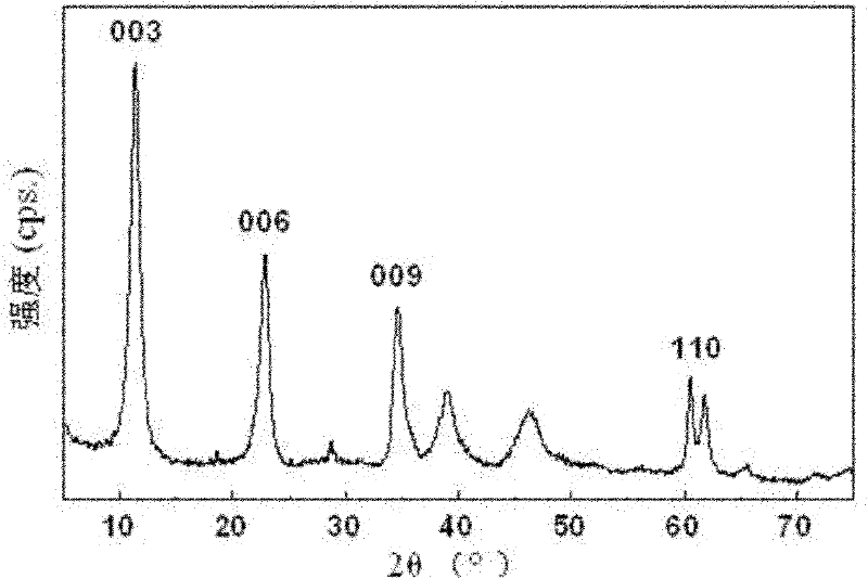 Preparation method of pillared hydrotalcite