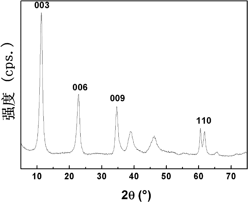 Preparation method of pillared hydrotalcite