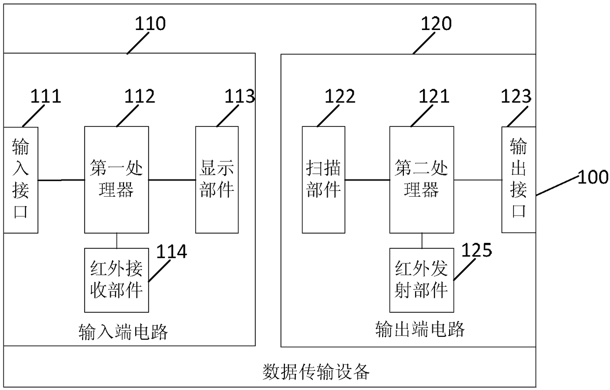 Data transmission equipment and method