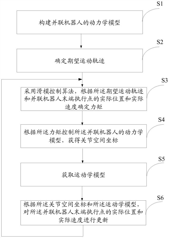 A sliding mode control method and system for a parallel robot