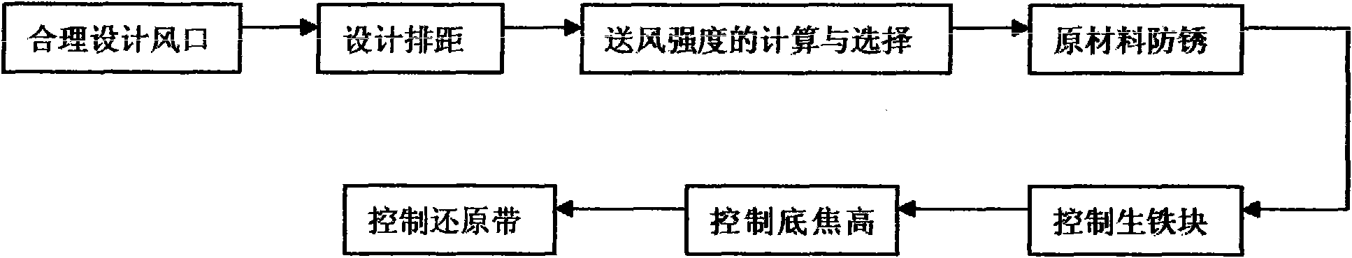 Prevention method of molten iron oxidation during smelting iron in cupola