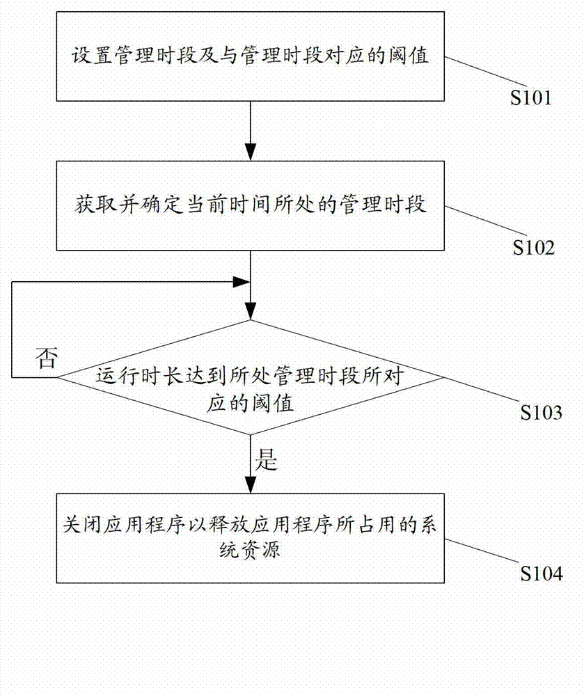 Method for managing background application program in divided period and terminal thereof