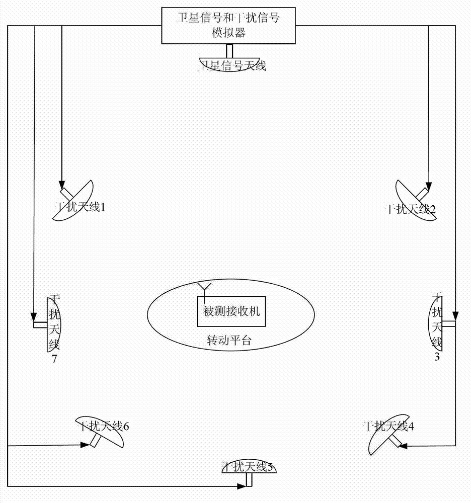 Method and system for automatically testing anti-interference performance of Beidou receiver