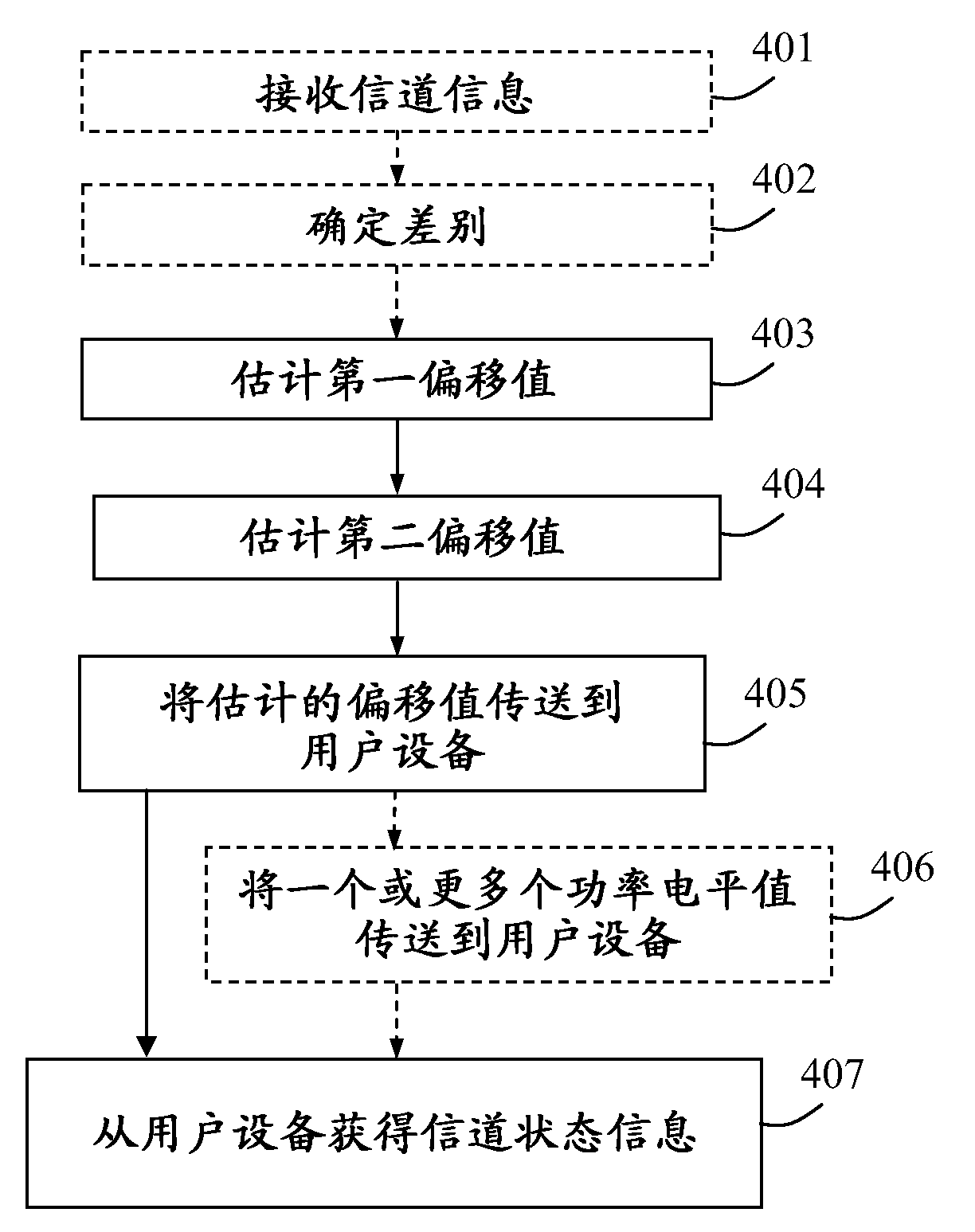 Base station, user equipment, and methods therein in a communications system