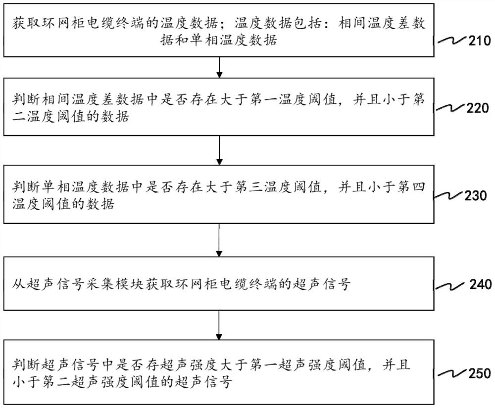 Online monitoring device and method for partial discharge of cable terminal of ring main unit