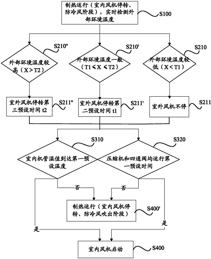 Method and system for controlling starting of air conditioner unit and air conditioner unit