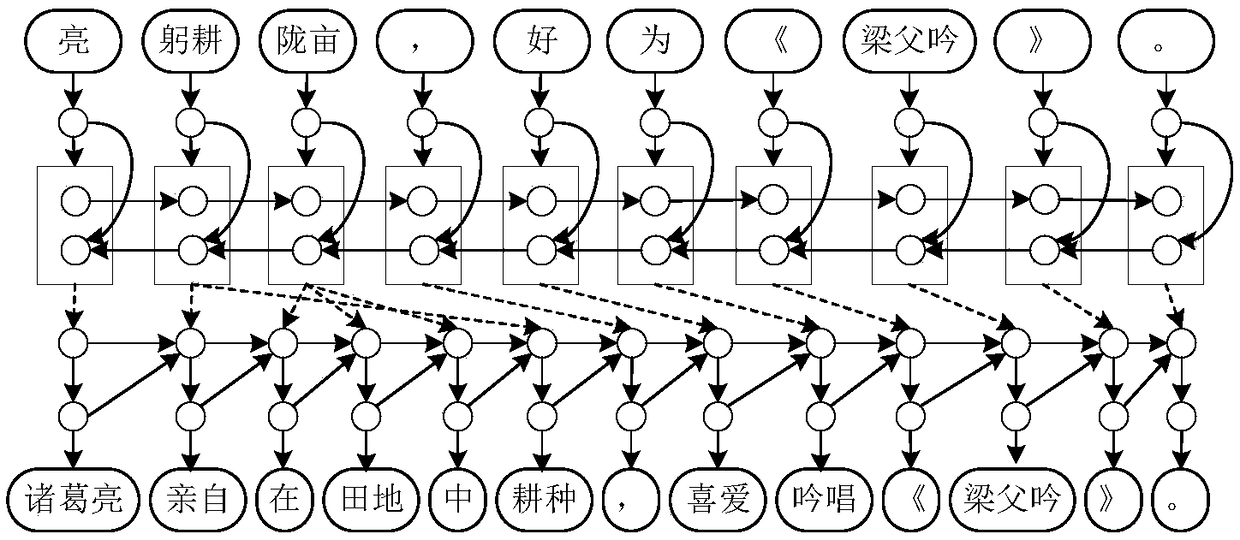 An ancient Chinese translation method based on neural machine translation