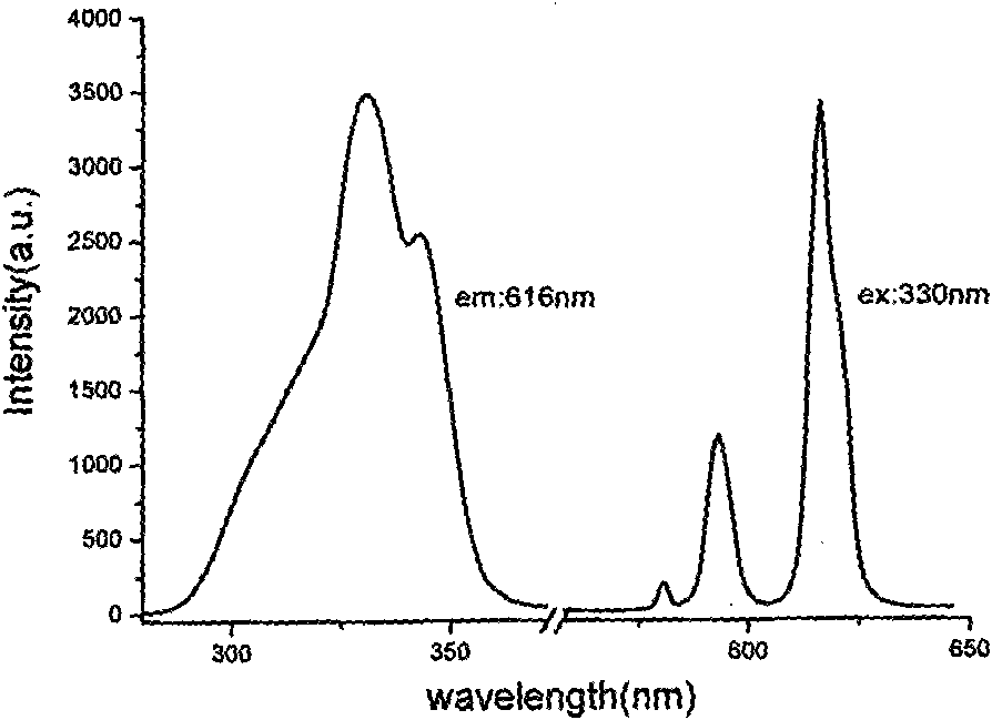Method for preparing rare earth fluorescence micro/nano fibers
