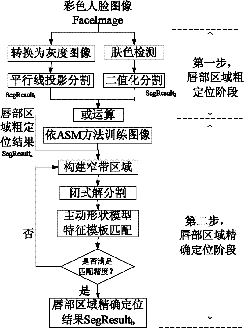 Method for positioning lip region in color face image