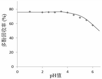 A kind of method and application of extracting polyphenolic compounds from tobacco waste