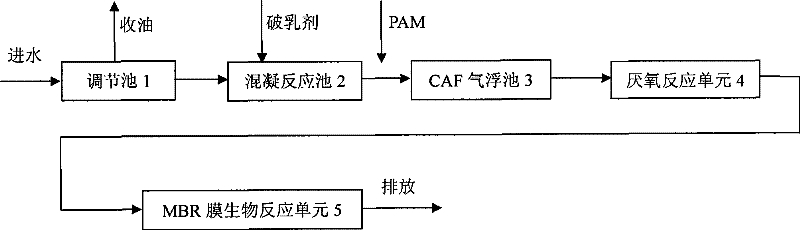 Cold rolling tempering lubricant waste water treatment device and treatment method thereof