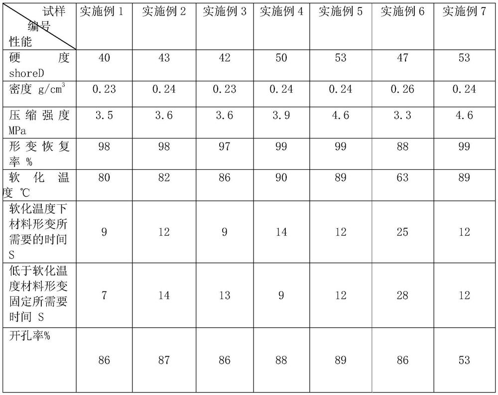 A kind of shape memory rigid polyurethane foam medical splint material and preparation method thereof