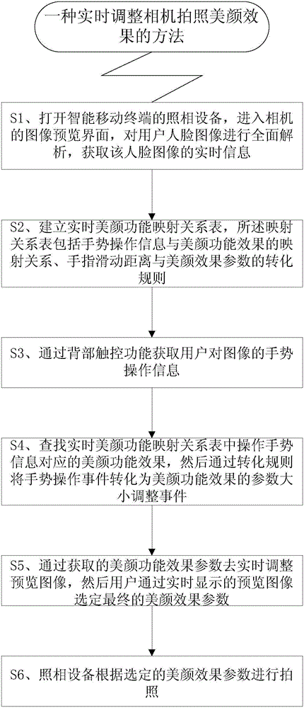 Method and device of adjusting facial beautification effect in camera photographing in real time