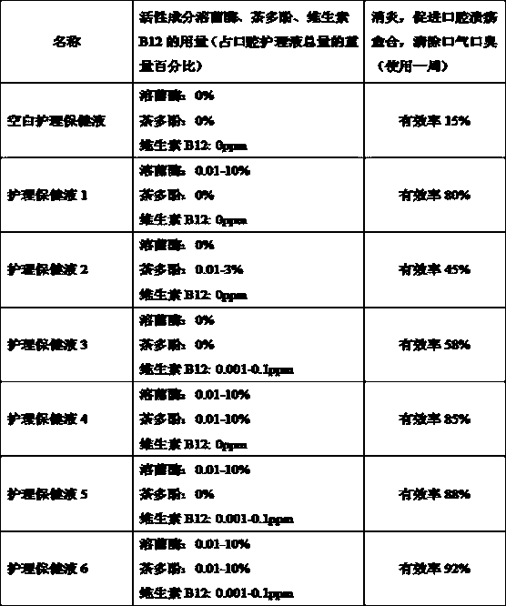 Lysozyme oral care liquid and preparation method thereof