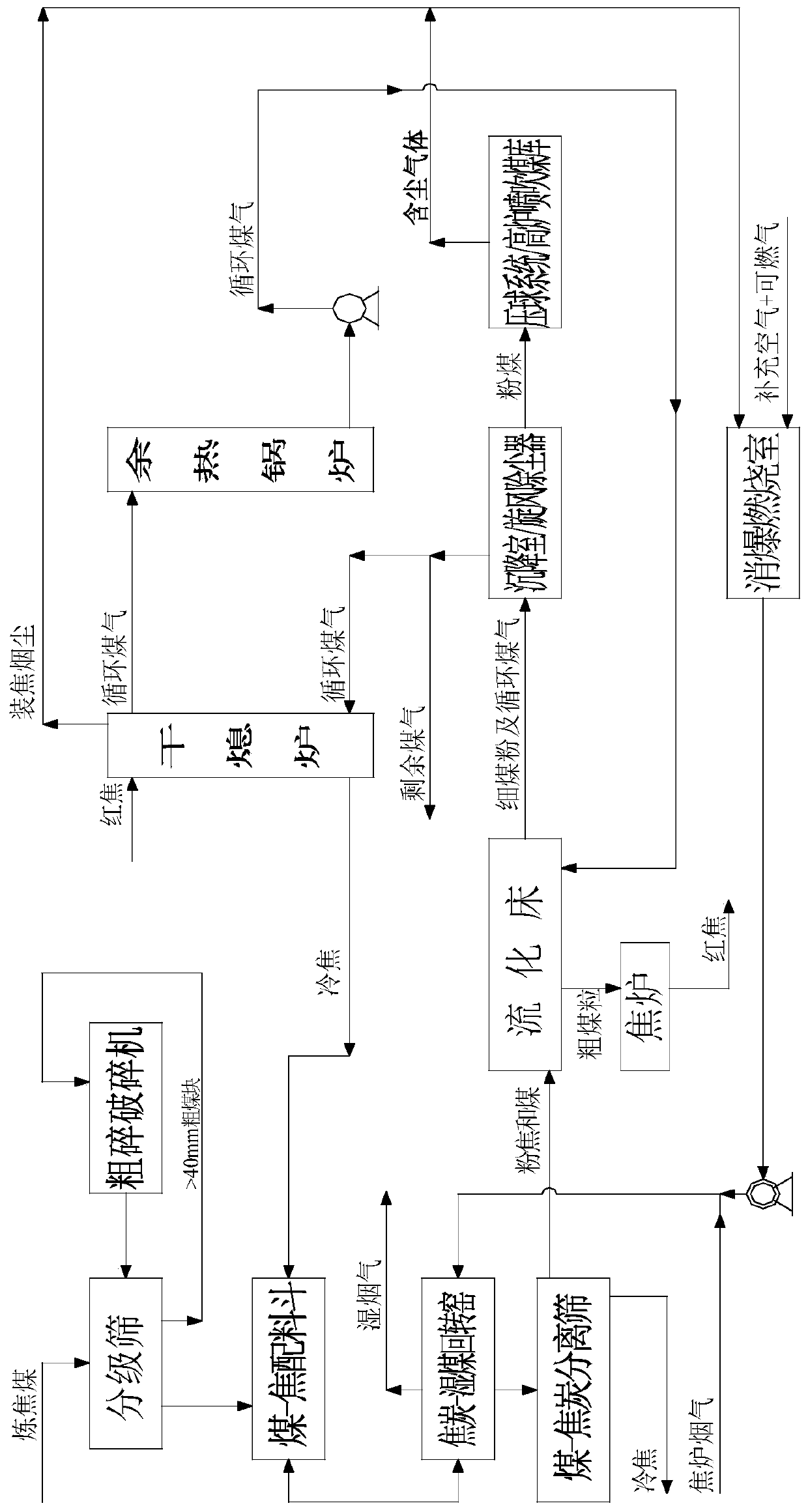 Dry quenching process based on water gas preparation and circulation