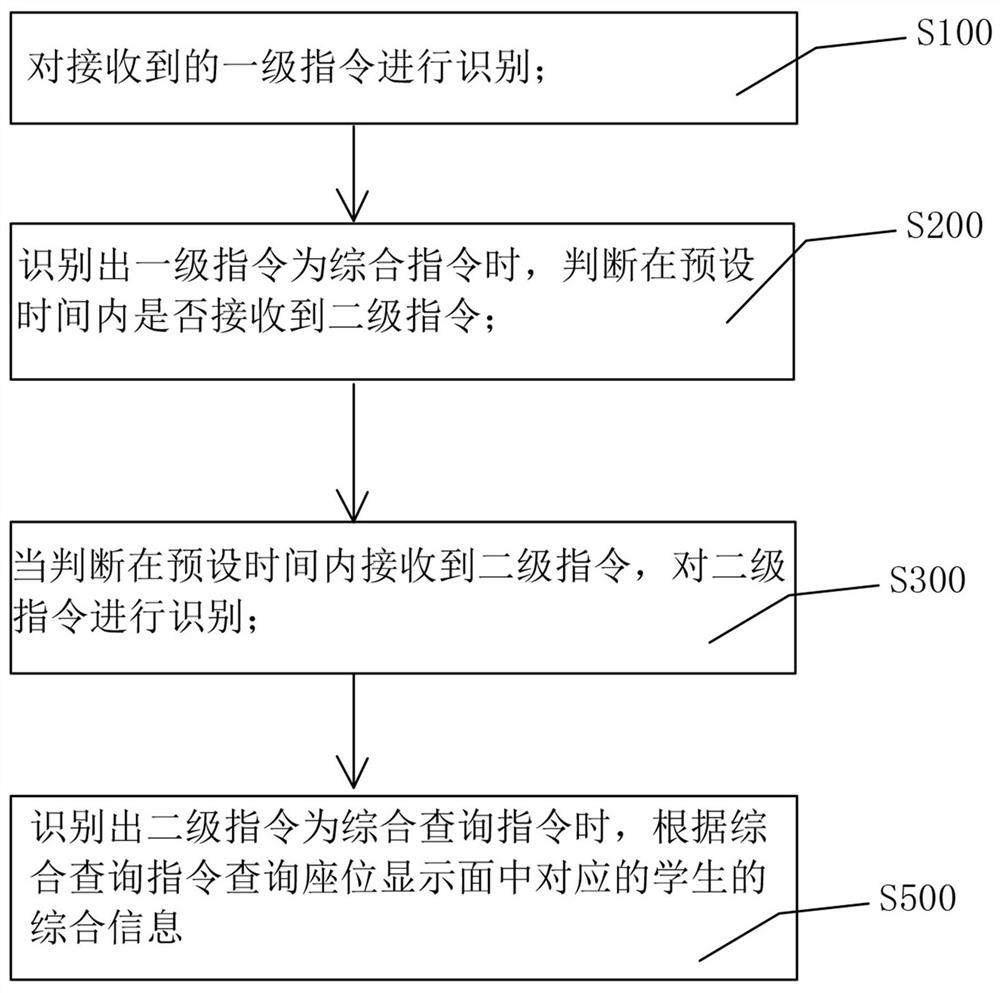 Student intelligent management method, system and device and storage medium