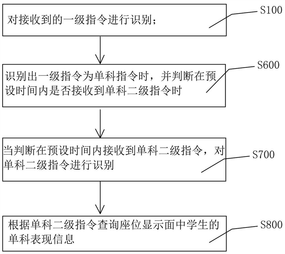 Student intelligent management method, system and device and storage medium