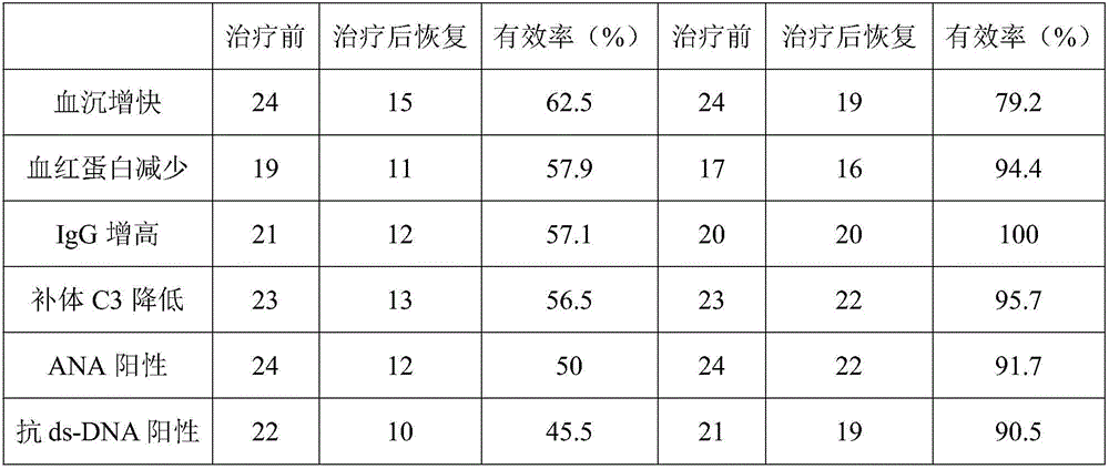 Drug for treating lupus nephropathy and preparation method and application of drug