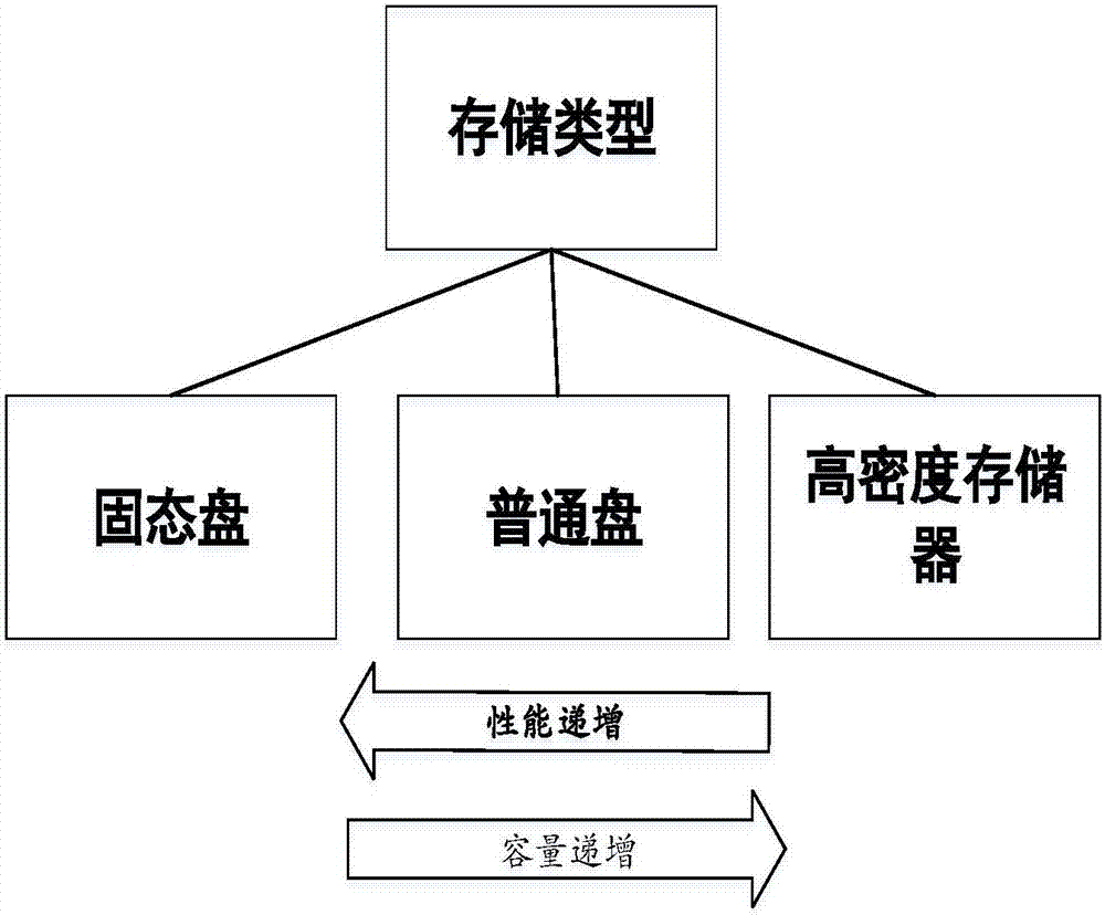 Hadoop heterogeneity method and system based on storage and acceleration optimization