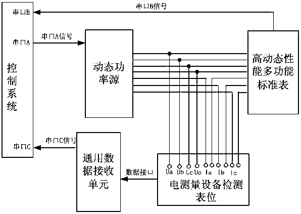 Universal test platform for dynamic performance of electrical measuring equipment